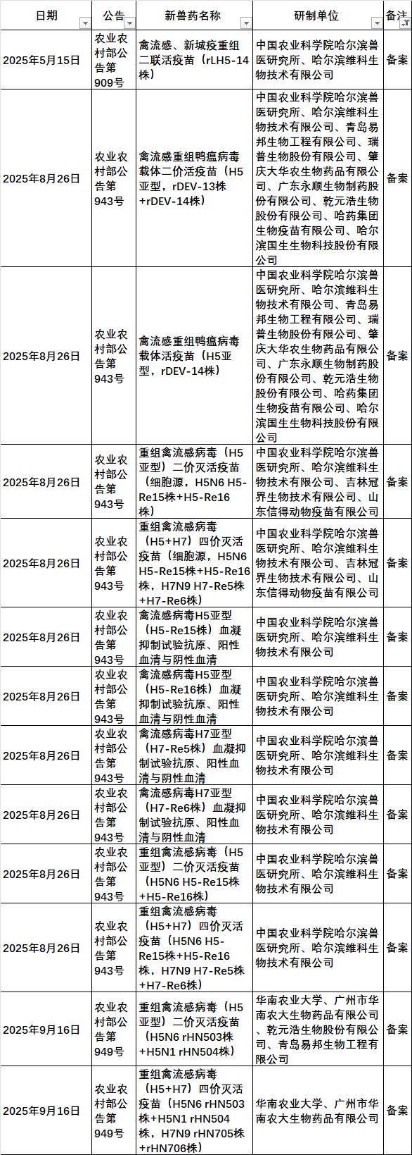 2025年我国注册的新兽药汇总