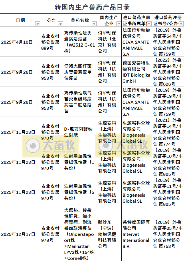 2025年我国注册的新兽药汇总