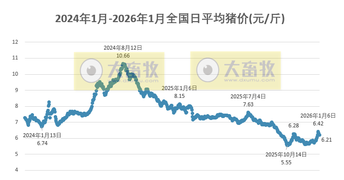 2026.01.05今天猪价行情分析