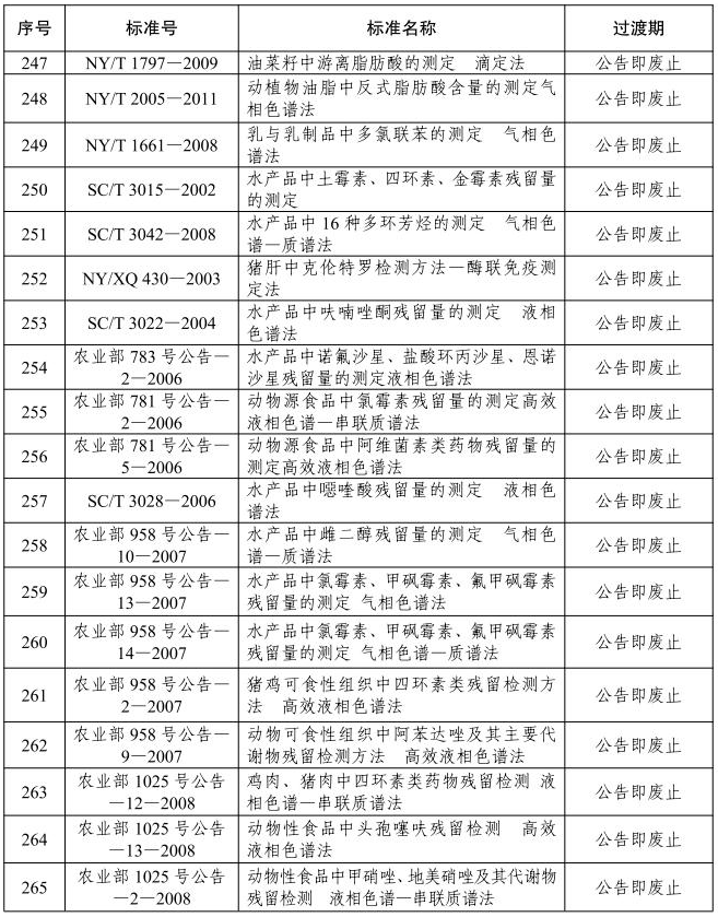 农业农村部废止《卤汁鸡罐头》等297项农业国家和行业标准（附目录）