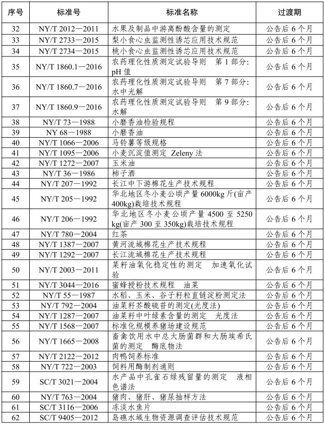 农业农村部废止《卤汁鸡罐头》等297项农业国家和行业标准（附目录）
