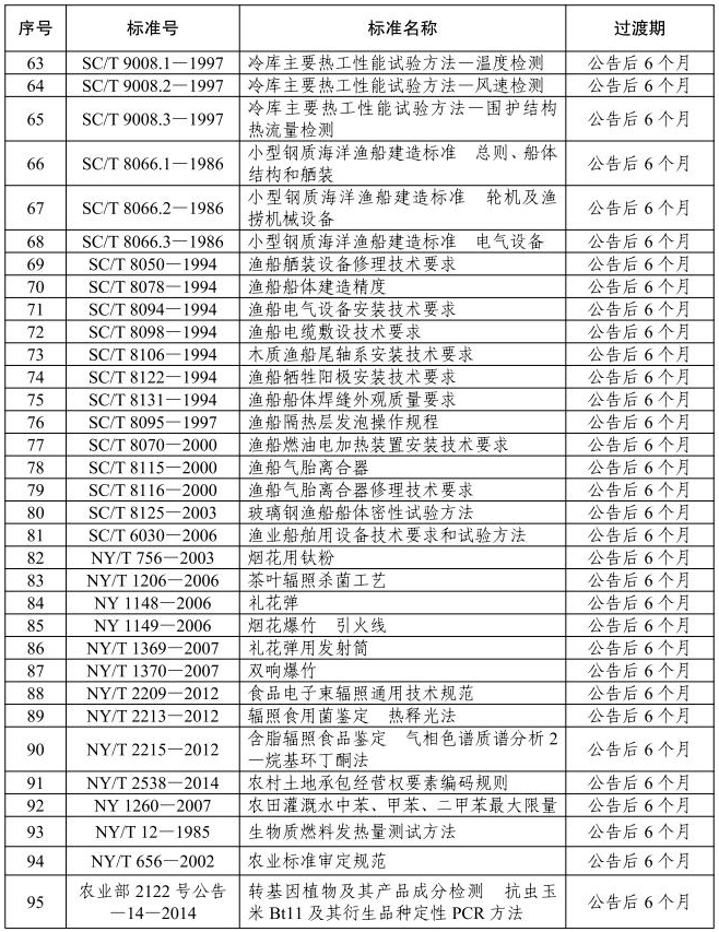 农业农村部废止《卤汁鸡罐头》等297项农业国家和行业标准（附目录）