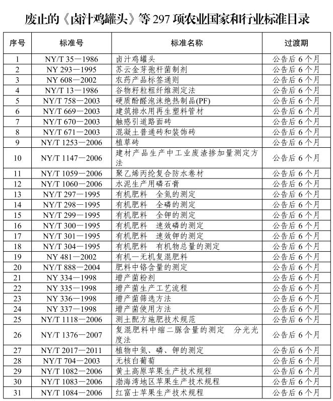 农业农村部废止《卤汁鸡罐头》等297项农业国家和行业标准（附目录）