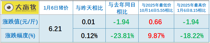 2026.01.06今天猪价行情分析