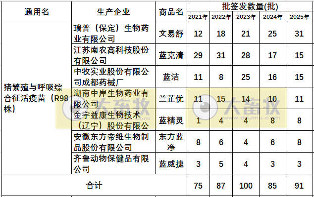 最新蓝耳病疫苗的品种和厂家汇总（2025年版）
