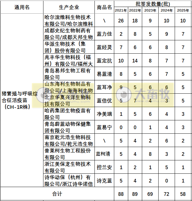最新蓝耳病疫苗的品种和厂家汇总（2025年版）