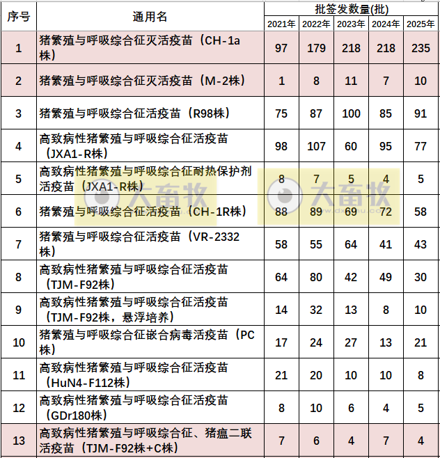 最新蓝耳病疫苗的品种和厂家汇总（2025年版）