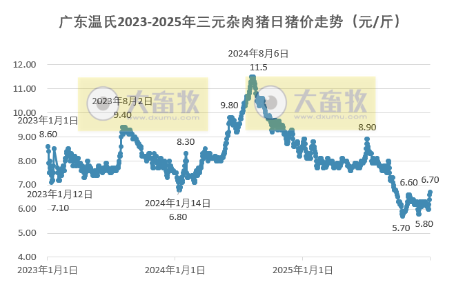 广东温氏2025年12月及年度猪价走势分析