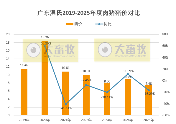 广东温氏2025年12月及年度猪价走势分析