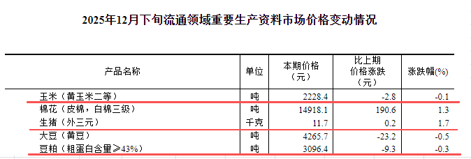 国家统计局:12月下旬流通领域生猪价格小幅上涨,玉米大豆豆粕价格均为下跌