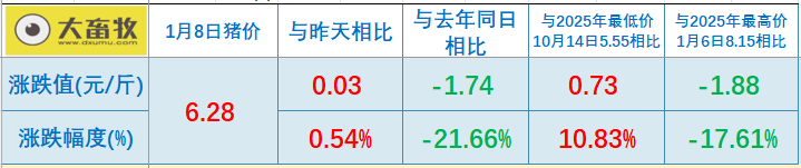 2026.01.08今天猪价行情分析