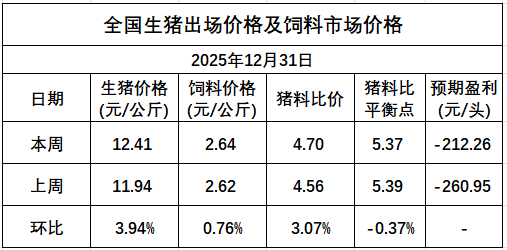 发改委发布2025年12月第5周猪粮比及猪价情况，生猪养殖头均亏损212元，亏损幅度收窄
