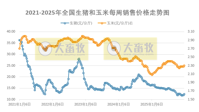 发改委发布2025年12月第5周猪粮比及猪价情况，生猪养殖头均亏损212元，亏损幅度收窄