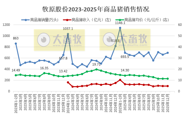 牧原股份2025年商品猪销量比上年增加1250万头，约7800万头，能繁母猪存栏减少28万头