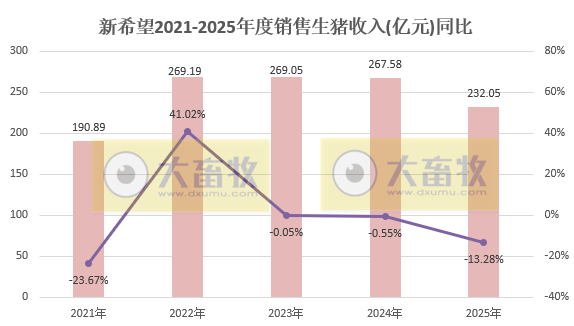 新希望：12月生猪销量突破180万头，创历史新高，能繁母猪存栏降至75万头以下