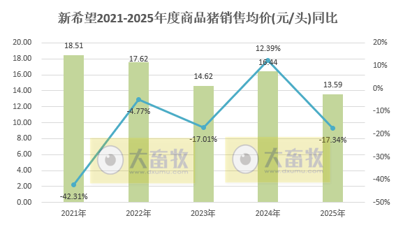 新希望：12月生猪销量突破180万头，创历史新高，能繁母猪存栏降至75万头以下