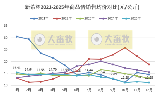 新希望：12月生猪销量突破180万头，创历史新高，能繁母猪存栏降至75万头以下