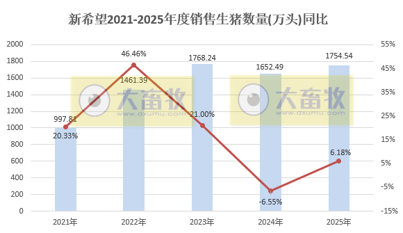 新希望：12月生猪销量突破180万头，创历史新高，能繁母猪存栏降至75万头以下