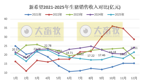 新希望：12月生猪销量突破180万头，创历史新高，能繁母猪存栏降至75万头以下