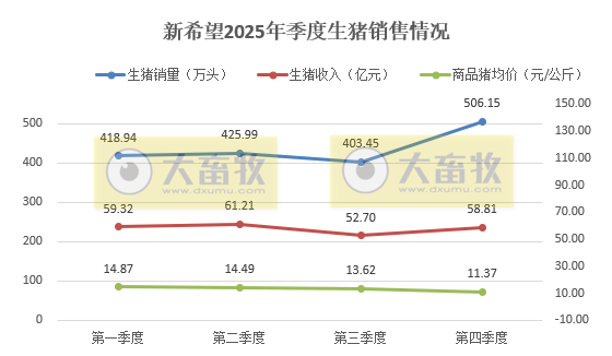 新希望：12月生猪销量突破180万头，创历史新高，能繁母猪存栏降至75万头以下