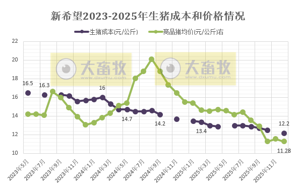 新希望：12月生猪销量突破180万头，创历史新高，能繁母猪存栏降至75万头以下