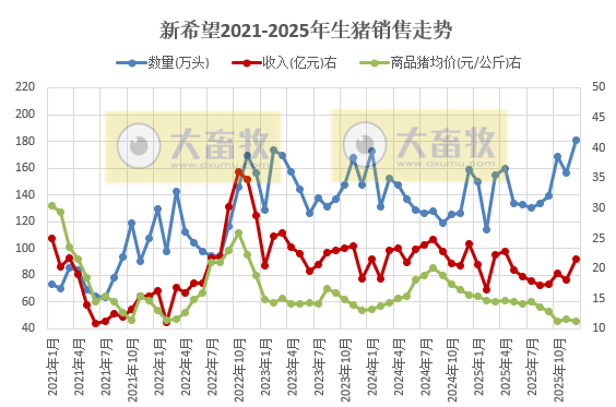 新希望：12月生猪销量突破180万头，创历史新高，能繁母猪存栏降至75万头以下