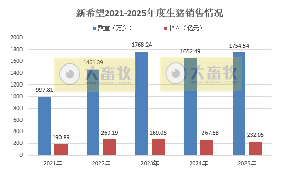 新希望：12月生猪销量突破180万头，创历史新高，能繁母猪存栏降至75万头以下