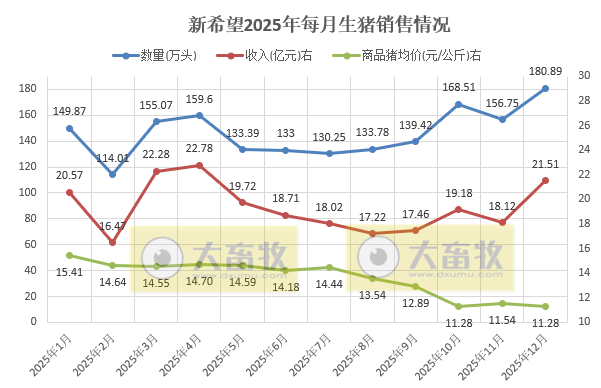 新希望：12月生猪销量突破180万头，创历史新高，能繁母猪存栏降至75万头以下