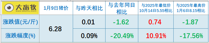 2026.01.09今天猪价行情分析