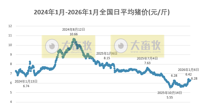 2026.01.09今天猪价行情分析