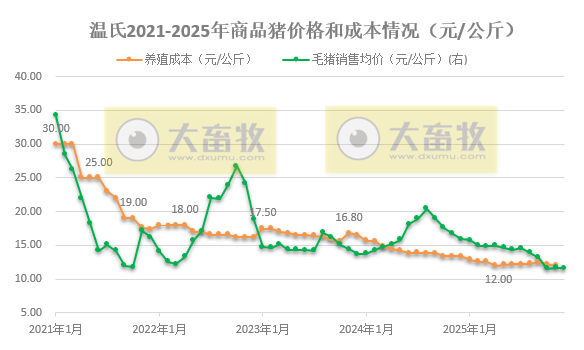 温氏股份预计2025年净利润同比下降超4成，肉猪和肉鸡增量不增收