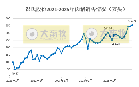 温氏股份预计2025年净利润同比下降超4成，肉猪和肉鸡增量不增收