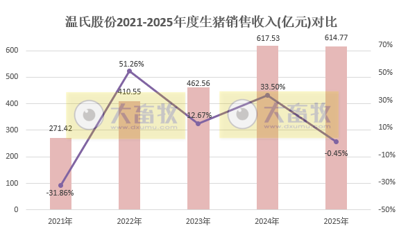 温氏股份预计2025年净利润同比下降超4成，肉猪和肉鸡增量不增收