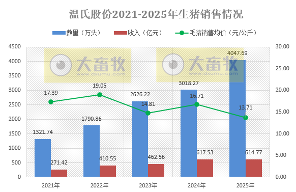 温氏股份预计2025年净利润同比下降超4成，肉猪和肉鸡增量不增收