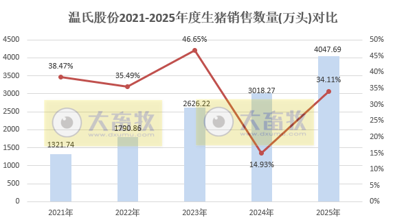 温氏股份预计2025年净利润同比下降超4成，肉猪和肉鸡增量不增收