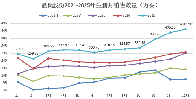 温氏股份预计2025年净利润同比下降超4成，肉猪和肉鸡增量不增收