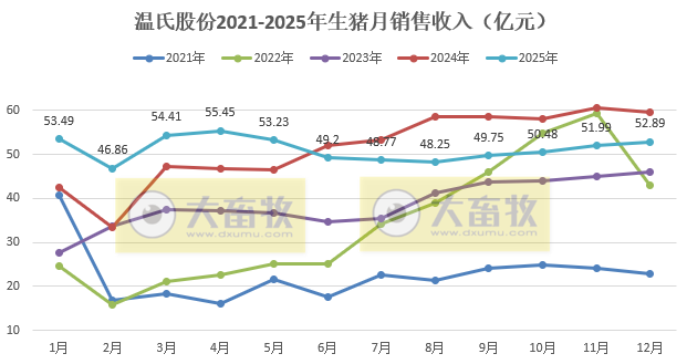 温氏股份预计2025年净利润同比下降超4成，肉猪和肉鸡增量不增收