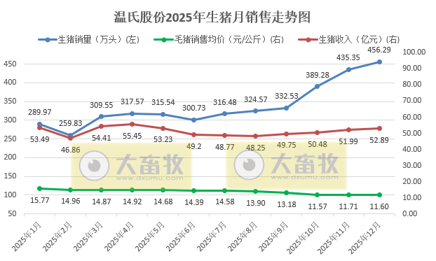 温氏股份预计2025年净利润同比下降超4成，肉猪和肉鸡增量不增收