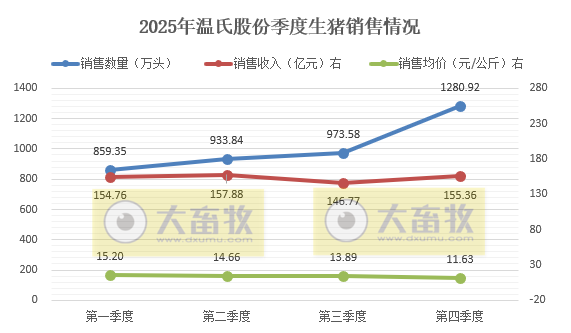 温氏股份预计2025年净利润同比下降超4成，肉猪和肉鸡增量不增收