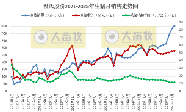 温氏股份预计2025年净利润同比下降超4成，肉猪和肉鸡增量不增收