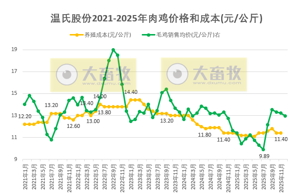 温氏股份预计2025年净利润同比下降超4成，肉猪和肉鸡增量不增收