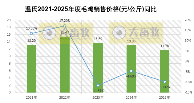 温氏股份预计2025年净利润同比下降超4成，肉猪和肉鸡增量不增收
