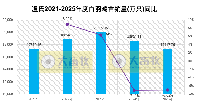 温氏股份预计2025年净利润同比下降超4成，肉猪和肉鸡增量不增收