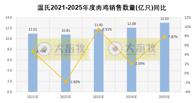 温氏股份预计2025年净利润同比下降超4成，肉猪和肉鸡增量不增收