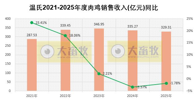 温氏股份预计2025年净利润同比下降超4成，肉猪和肉鸡增量不增收
