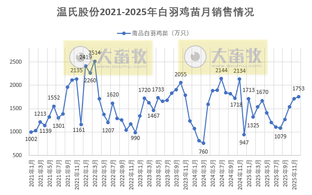 温氏股份预计2025年净利润同比下降超4成，肉猪和肉鸡增量不增收