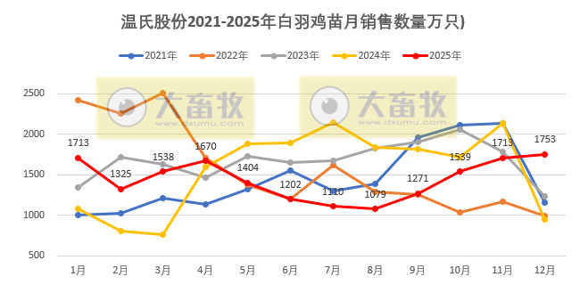 温氏股份预计2025年净利润同比下降超4成，肉猪和肉鸡增量不增收