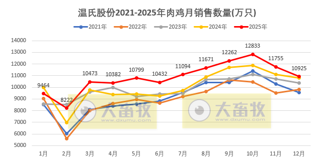 温氏股份预计2025年净利润同比下降超4成，肉猪和肉鸡增量不增收