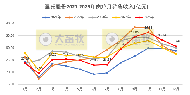 温氏股份预计2025年净利润同比下降超4成，肉猪和肉鸡增量不增收