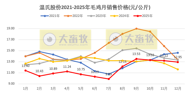 温氏股份预计2025年净利润同比下降超4成，肉猪和肉鸡增量不增收